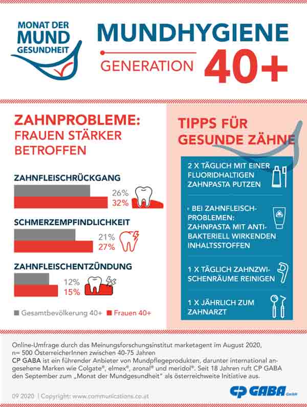 Mundgesundheit Ist Wichtig – Zahnpflegetipps Für Alle Ab 40plus ...