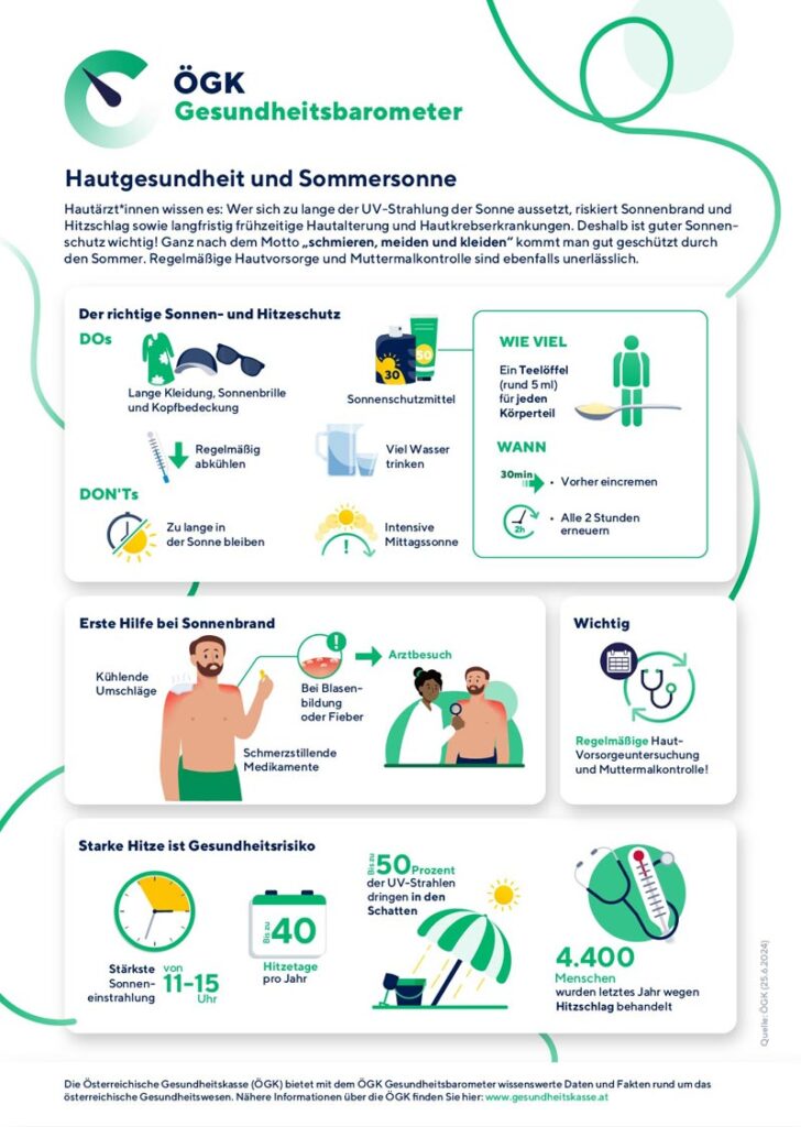 Grafik: Hautgesundheit und Sommersonne.
(c) ÖGK